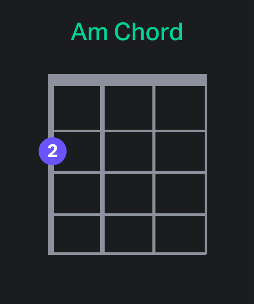 Am Chord Chart - Ukulele