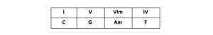 Chord Progression I V VIm IV