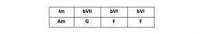 Chord Progression Im bVII bVI