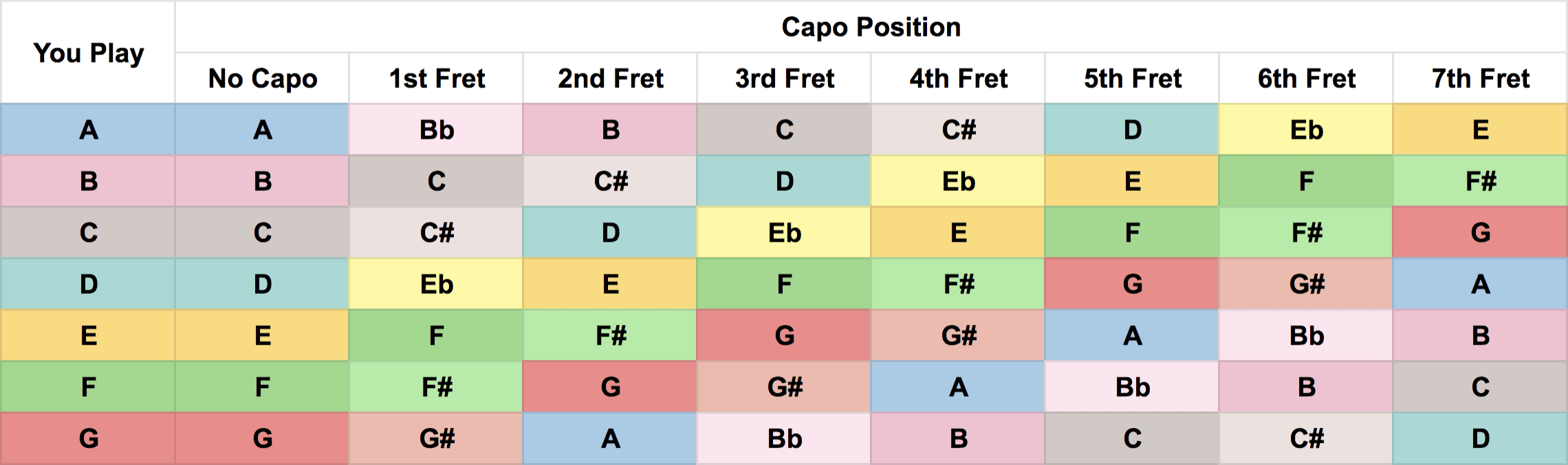 Capo Chart