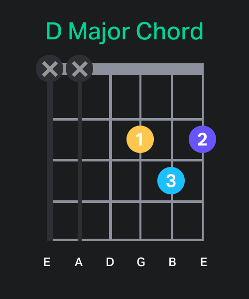 D Major Chord