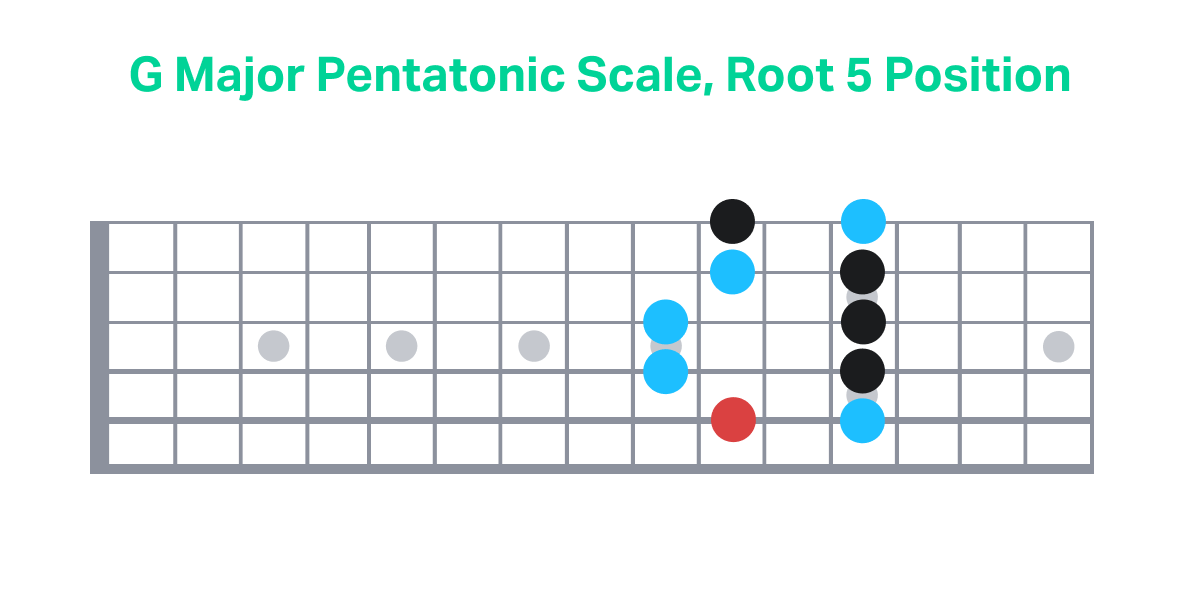 G Major Pentatonic Scale, Root 5 Position