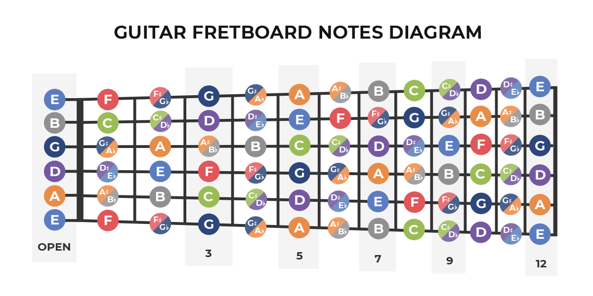 Guitar Fretboard Notes Diagram