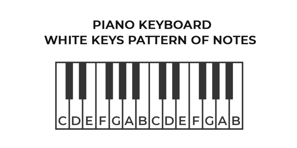 Piano Keyboard White Keys Pattern Of Notes