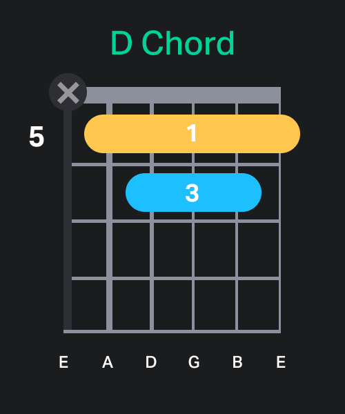 Guitar D Barre Chord Chart