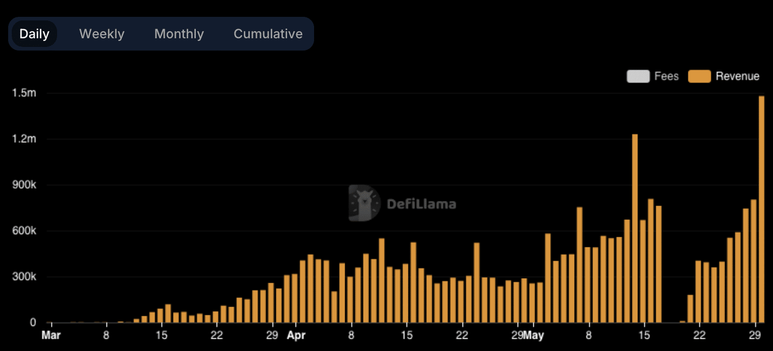 Pump.Fun has since recovered from its exploit on May 16, which prevented the project from generating any revenue for the following two days. (DefiLlama)