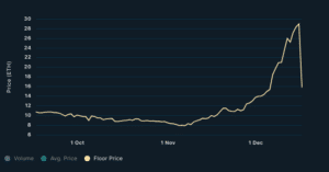 Floor price of Pudgy Penguins NFT in the last 90 days. (Nansen)