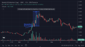 The market cap of BONK in the past since the middle of October. (DexTools)